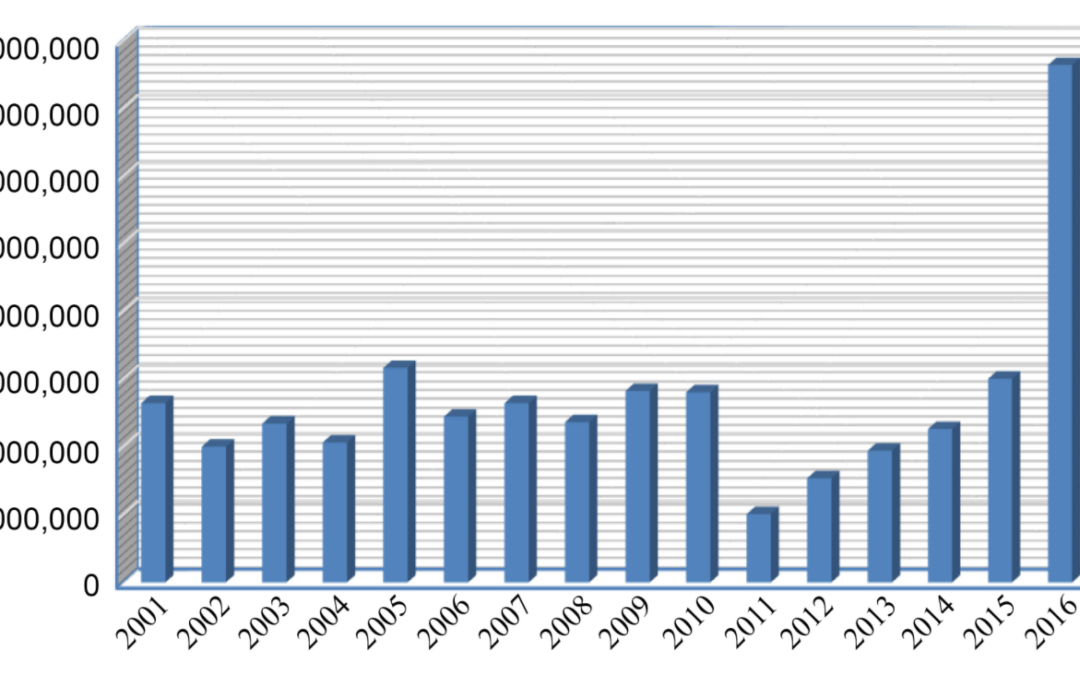 Evidence that Heaven on Earth is Increasing