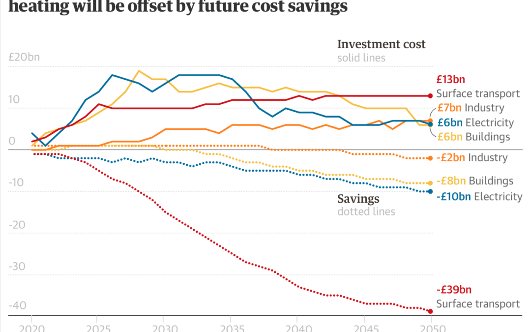 Ending the United Kingdom’s climate emissions is ‘affordable’